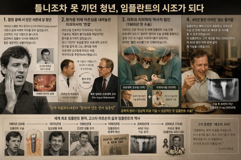 임플란트 최초환자 고스타라르손씨의 사연을 본문의 순서대로 설명하고 있음 