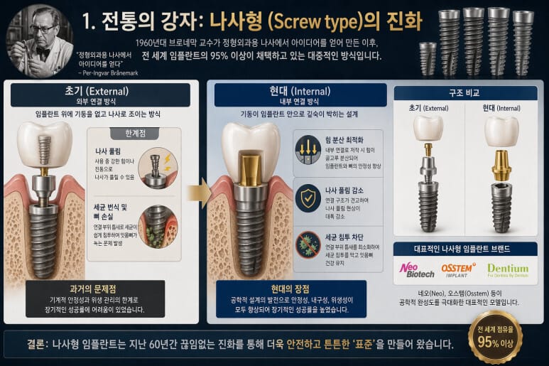 임플란트 종류를 나사형과 쐐기형을 비교설명하고 있음, 본문의 내용을 반영하고 있음 