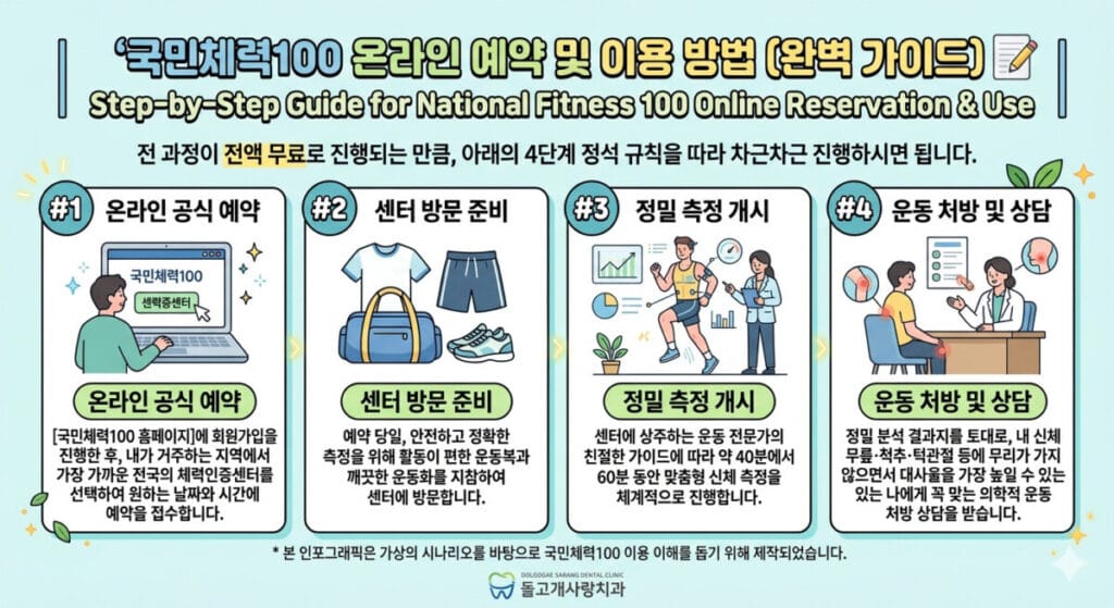 국민체력100 을 이용하는 순서를 차례로 설명하고 있습니다. 예약하기 운동복차림으로 방문하기 체력측정하기 분석결과지를 토대로 운동처방받기 